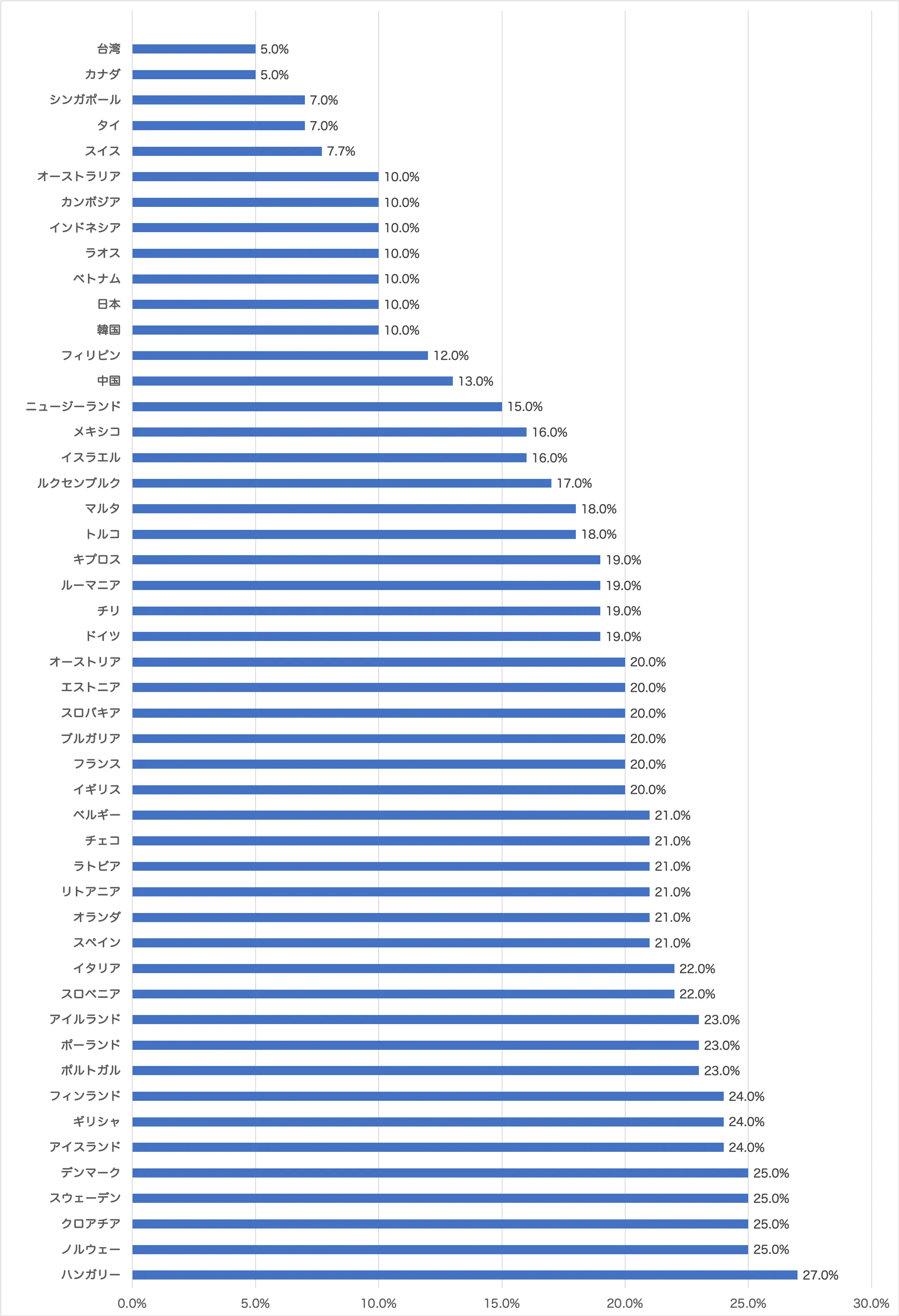 世界の消費税の国際比較のグラフ-1.webp