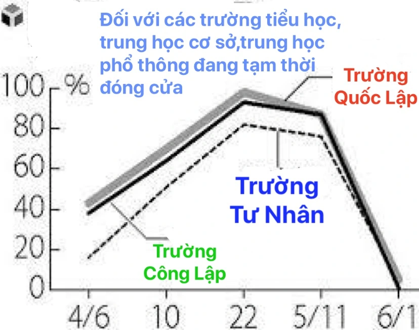 Thumbnail của bài viết: 98% trường mẫu giáo, tiểu học, trung học cơ sở và trung học phổ thông đã được mở lại