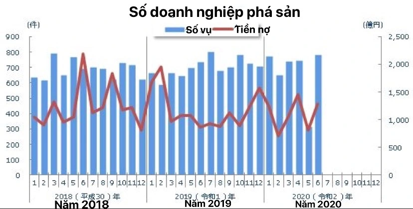 Thumbnail của bài viết: Số vụ phá sản nhiều nhất trong năm nay là 780 vụ, có 94 vụ phá sản liên quan đến virus corona mới