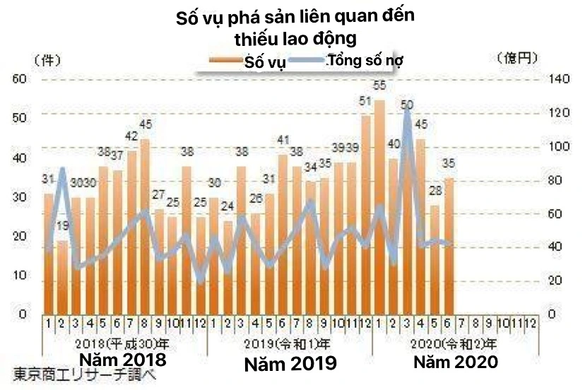 Thumbnail của bài viết: Nhật Bản: Kỷ lục mới với 200 trường hợp phá sản liên quan đến thiếu hụt lao động