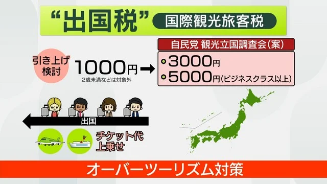 Xem chi tiết chủ đề: Đề xuất tăng gấp ba lần thuế xuất cảnh, tại sao lại áp dụng cho cả người Nhật ? Cần phải xác định rõ ràng hơn về cách thức sử dụng khi tăng thuế.