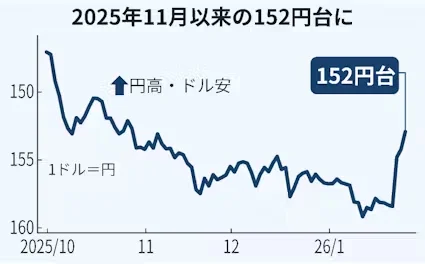 Thumbnail bài viết: Đồng yên đạt 152 yên = 1 đô la , dấu hiệu tăng sau khi Bộ trưởng Tài chính Katayama tuyên bố, "Chúng tôi sẽ hợp tác chặt chẽ với các nhà chức trách Mỹ
