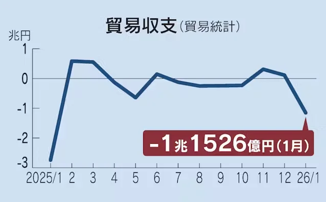 Thumbnail bài viết: Nhật Bản : Thâm hụt thương mại tháng 1 đạt 1.1526 nghìn tỷ yên . Xuất khẩu sang Mỹ giảm tháng thứ hai liên tiếp.