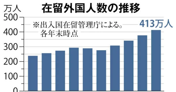 Thumbnail bài viết: Nhật Bản : Số lượng cư dân nước ngoài đạt mức cao kỷ lục 4,13 triệu người, lần đầu tiên vượt mốc 4 triệu người. Tăng 360.000 người chỉ trong một năm.
