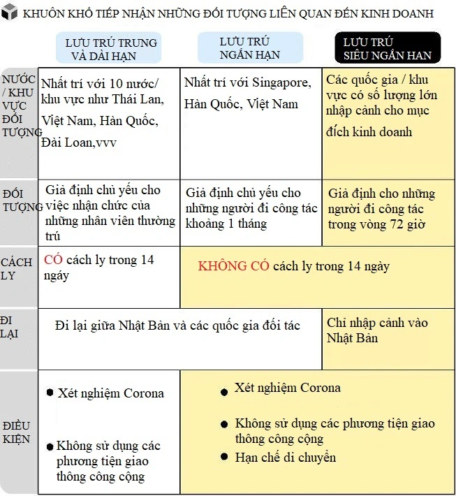 Thumbnail của bài viết: Tiếp nhận nhập cảnh trong vòng 72 giờ lưu trú. Miễn trừ biện pháp cách ly cho mục đích kinh doanh.