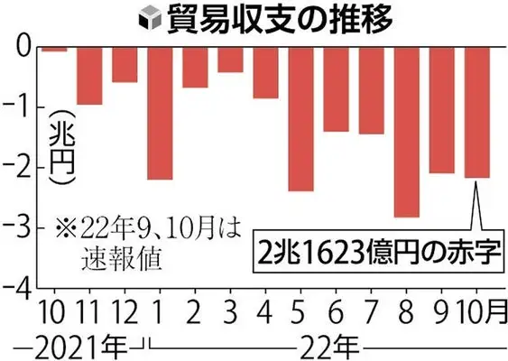 Thumbnail của bài viết: Nhật Bản : Thâm hụt thương mại đạt mức cao kỷ lục 2,1623 nghìn tỷ yên trong tháng 10. Do đồng Yên mất giá và giá dầu thô cao