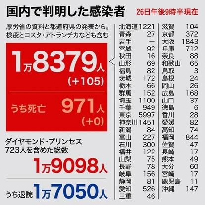 Thumbnail của bài viết: Nhật Bản xác nhận thêm 105 ca dương tính vào ngày 26/6