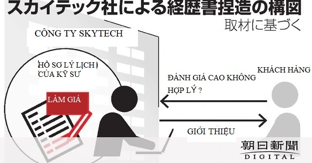 Thumbnail của bài viết: Công ty nhân sự công nghệ thông tin Skytech liệu có làm giả lý lịch kỹ sư ? Lời khai "Tất cả là nói dối"