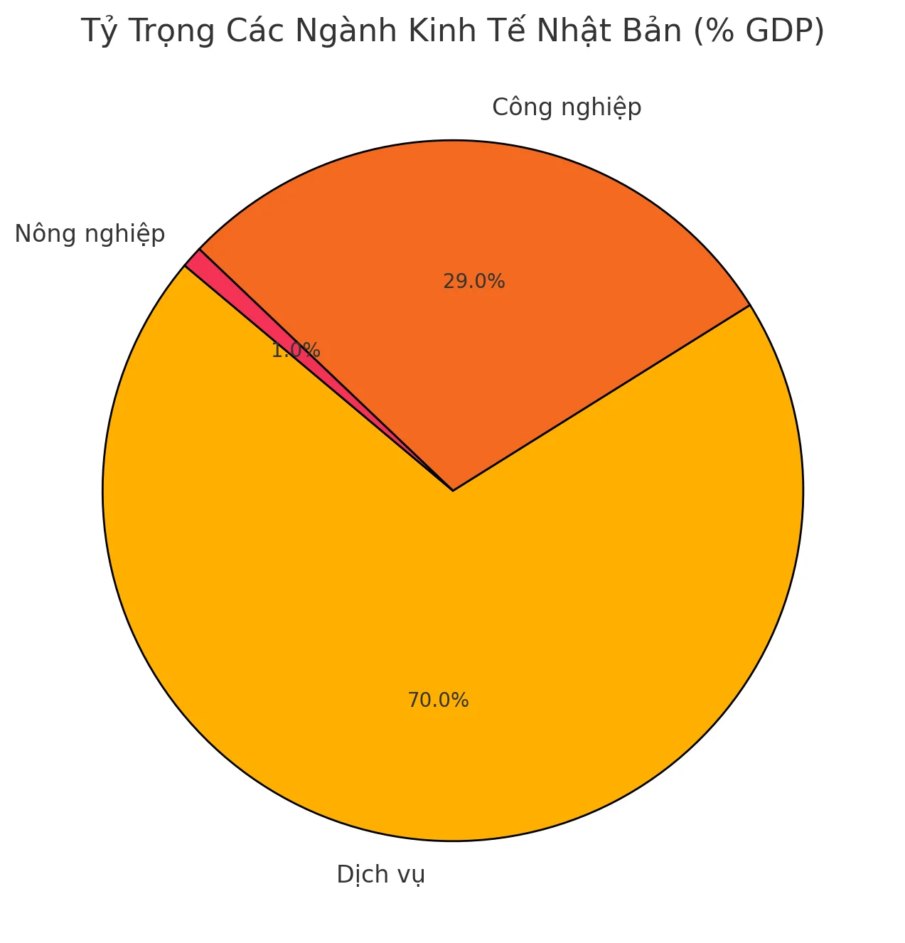 Biểu đồ cơ cấu kinh tế Nhật Bản