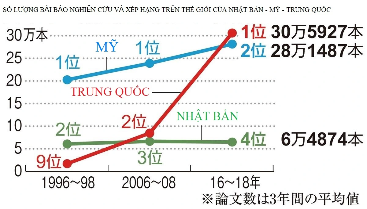 Thumbnail của bài viết: Trung Quốc lần đầu xếp thứ nhất về số lượng bài báo nghiên cứu liên quan đến khoa học tự nhiên, Nhật Bản xếp thứ tư