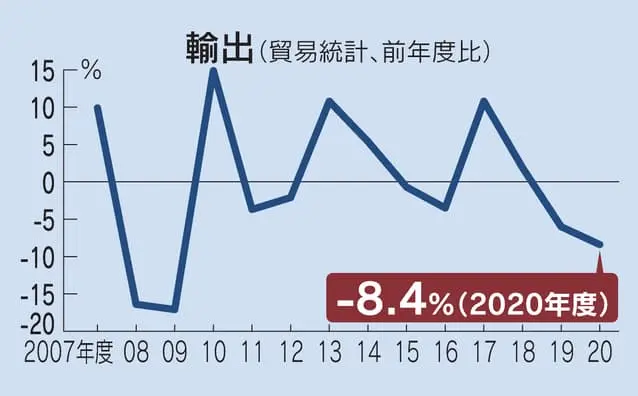 Thumbnail của bài viết: Nhật Bản : Xuất khẩu đạt mức âm 8,4% trong năm tài chính 2020 . Lần sụt giảm sau 11 năm do thảm họa Corona.