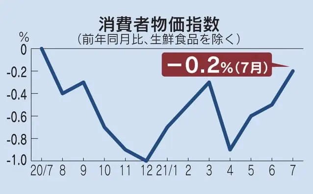 Thumbnail của bài viết: Nhật Bản : Chỉ số giá tiêu dùng tháng 7 âm 0,2% , mức âm trong 12 tháng liên tiếp.