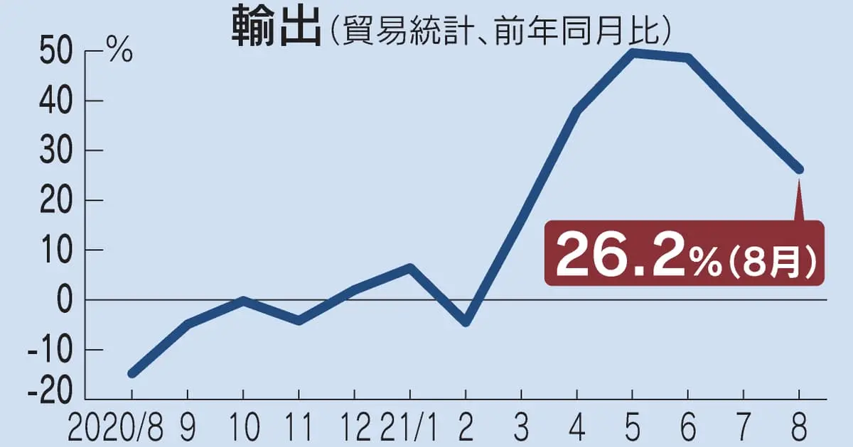 Thumbnail của bài viết: Nhật Bản : Giá trị xuất khẩu tháng 8 đạt mức 26,2% . Xuất khẩu thép vượt qua mức trước khi lan rộng Corona.