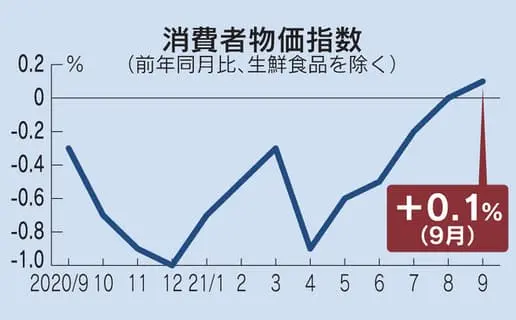 Thumbnail của bài viết: Nhật Bản : Chỉ số giá tiêu dùng tăng 0,1% trong tháng 9, lần đầu tiên sau 1 năm 6 tháng
