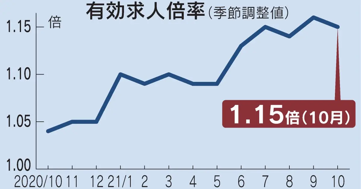 Thumbnail của bài viết: Nhật Bản : Tỷ lệ có việc làm trên số người nộp đơn trong tháng 10 là 1,15 lần, sự sụt giảm lần đầu tiên sau 2 tháng.