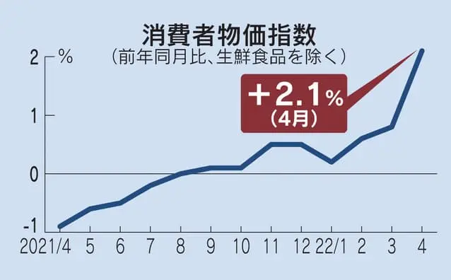 Thumbnail của bài viết: Nhật Bản : Chỉ số giá tiêu dùng tháng 4 tăng 2,1% , mức tăng trưởng lần đầu tiên sau khoảng 7 năm