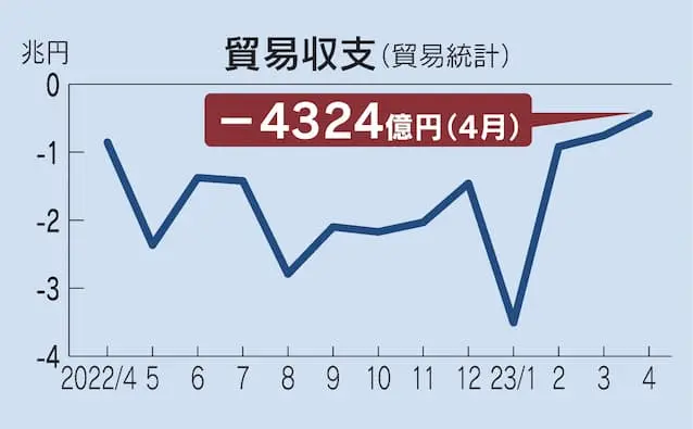 Thumbnail của bài viết: Nhật Bản : Cán cân thương mại tháng 4 âm 432,4 tỷ yên, mức thâm hụt giảm một nửa so với năm trước do giá tài nguyên tạm lắng.
