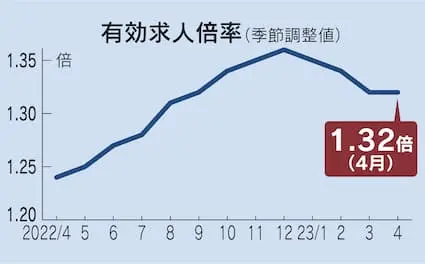 Thumbnail của bài viết: Nhật Bản : Tỷ lệ có việc làm trên số người nộp đơn là 1,32 lần, không đổi trong tháng 4. Tỷ lệ thất nghiệp giảm xuống 2,6%