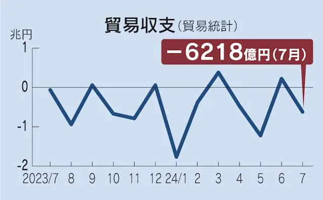 Thumbnail của bài viết: Nhật Bản : Cán cân thương mại tháng 7 thâm hụt 621,8 tỷ yên , thâm hụt gấp 10 lần so với năm trước.