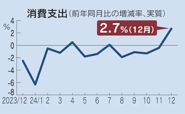 Thumbnail của bài viết: Nhật Bản : Tiêu dùng thực tế tăng 2,7% vào tháng 12, mức tăng đầu tiên trong năm tháng.