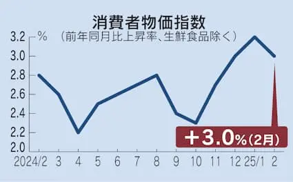 Hình ảnh liên quan đến chủ đề:Nhật Bản : Chỉ số Giá tiêu dùng tăng 3,0% trong tháng 2 . Gạo tăng hơn 80% , mức tăng lớn nhất từ trước đến nay.