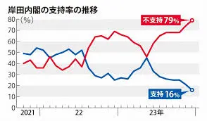 Thumbnail của bài viết: Nhật Bản : Tỷ lệ ủng hộ Nội các Kishida đạt 16% , tỷ lệ không ủng hộ là 79%.