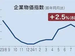 Thumbnail của bài viết: Nhật Bản : Chỉ số giá hàng hóa doanh nghiệp trong nước (CGPI) tăng 2,5% trong tháng 8, tốc độ tăng trưởng chậm lại lần đầu tiên sau 8 tháng.