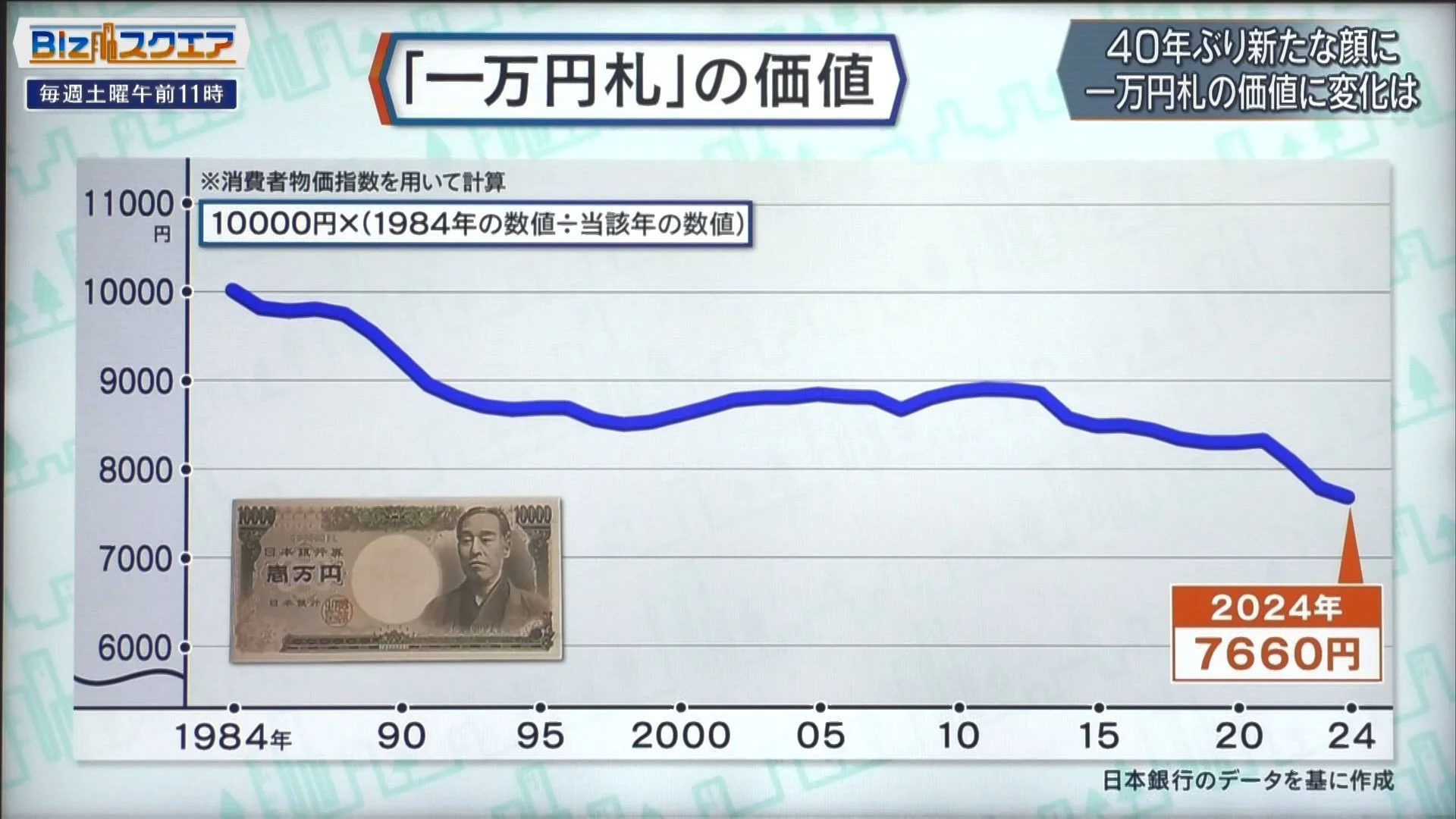 Thumbnail của bài viết: Giá trị của tờ 10.000 yên đã giảm xuống còn 7.660 yên kể từ 40 năm trước.