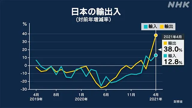 Thumbnail của bài viết: Nhật Bản : Giá trị xuất khẩu tháng 4 vượt 38,0% cùng tháng năm ngoái . Cán cân thương mại đạt thặng dư trong 3 tháng liên tiếp.