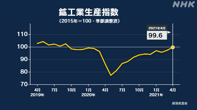 Thumbnail của bài viết: Nhật Bản : Chỉ số sản xuất công nghiệp tháng 4 tăng tháng thứ hai liên tiếp , vượt quá mức trước khi Corona lan rộng.