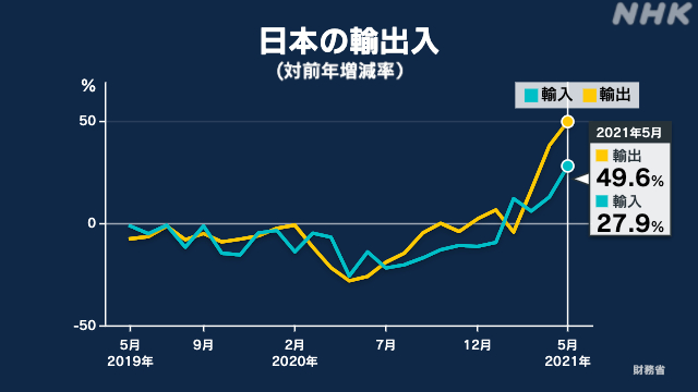 Thumbnail của bài viết: Giá trị xuất khẩu của Nhật Bản trong tháng 5 : Tăng 49,6% so với cùng tháng năm ngoái, mức tăng tháng thứ ba liên tiếp.