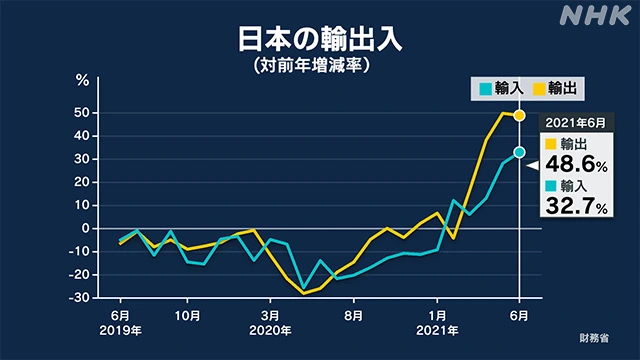 Thumbnail của bài viết: Nhật Bản : Giá trị xuất khẩu tháng 6 tăng 48,6% so với cùng kỳ năm trước, tháng thứ 4 liên tiếp tăng . Mức cao thứ hai từ trước đến nay.