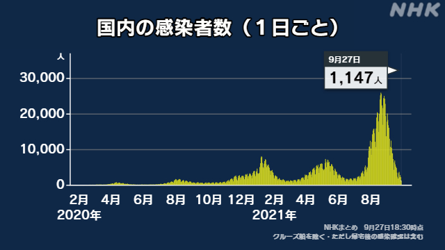 Thumbnail của bài viết: Tình hình Corona Nhật Bản ngày 27 tháng 9 : Xác nhận 1147 ca nhiễm mới, 28 người tử vong.