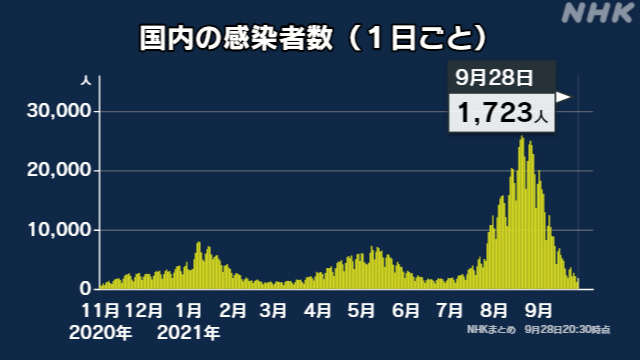 Thumbnail của bài viết: Tình hình Corona Nhật Bản ngày 28 tháng 9 : Xác nhận 1723 ca nhiễm mới, 50 người tử vong.