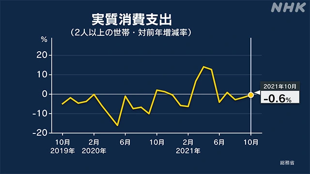 Thumbnail của bài viết: Nhật Bản : Chi tiêu tiêu dùng tháng 10 âm 0,6%, giảm trong 3 tháng liên tiếp.