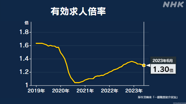 Thumbnail của bài viết: Nhật Bản : Tỷ lệ có việc làm trên số người nộp đơn trong tháng 6 là 1,30, thấp hơn so với tháng trước.Tỷ lệ thất nghiệp giảm so với tháng trước.
