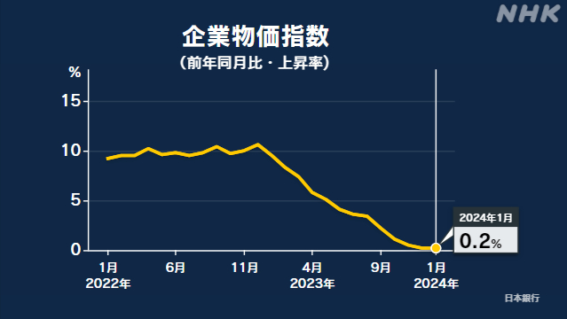 Thumbnail của bài viết: Nhật Bản : Chỉ số giá doanh nghiệp tháng 1 đạt 0,2% , mức 0% trong 3 tháng liên tiếp.
