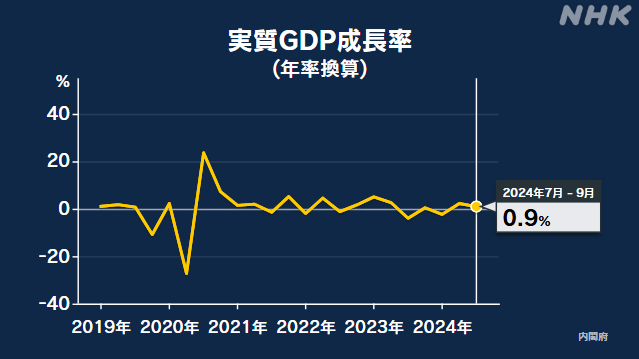 Thumbnail của bài viết: Nhật Bản : Tỷ lệ tăng trưởng GDP thực tế từ tháng 7 đến tháng 9. Tính theo năm là +0,9%, là quý thứ hai liên tiếp tăng trưởng dương