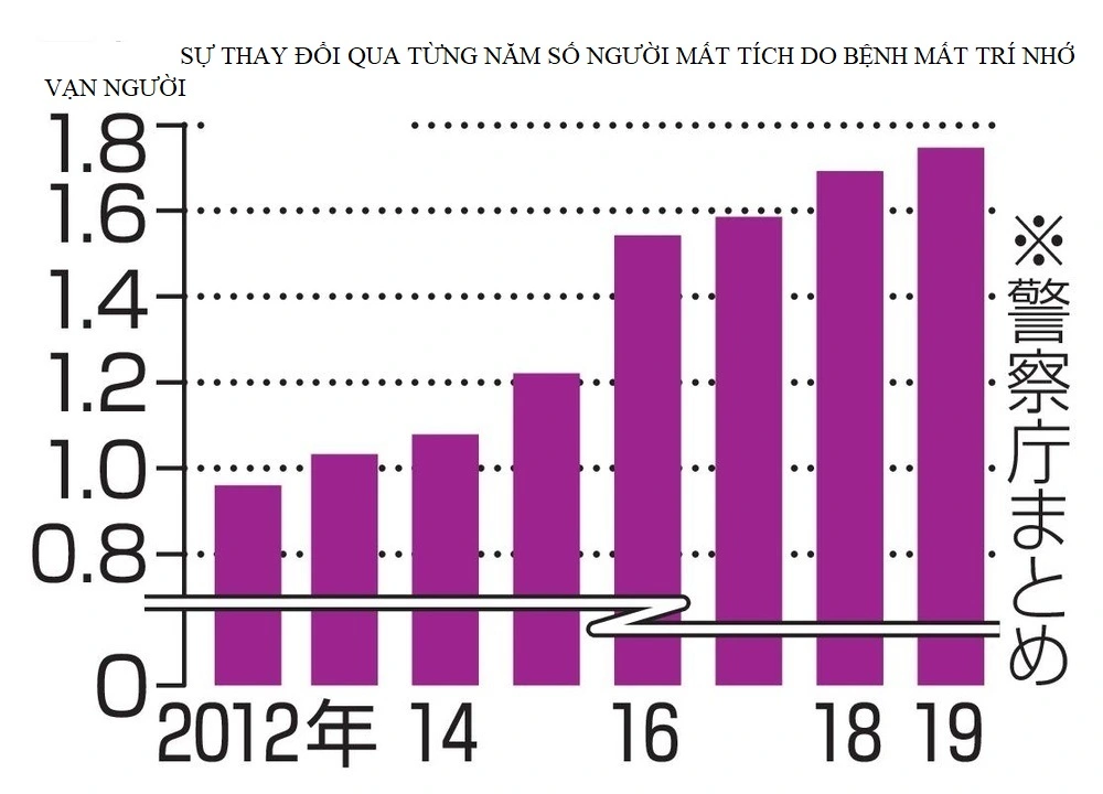 Thumbnail của bài viết: Nhật Bản : 17.479 người mất tích do bệnh mất trí nhớ , báo cáo nhiều nhất vào năm 2019, 245 người chưa được xác nhận trong năm.