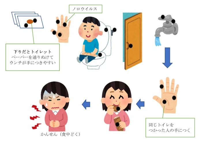 Thumbnail bài viết: Nhật Bản : Dịch bệnh bùng phát tại các nhà hàng , cảnh giác ngộ độc thực phẩm do Norovirus vào mùa đông.