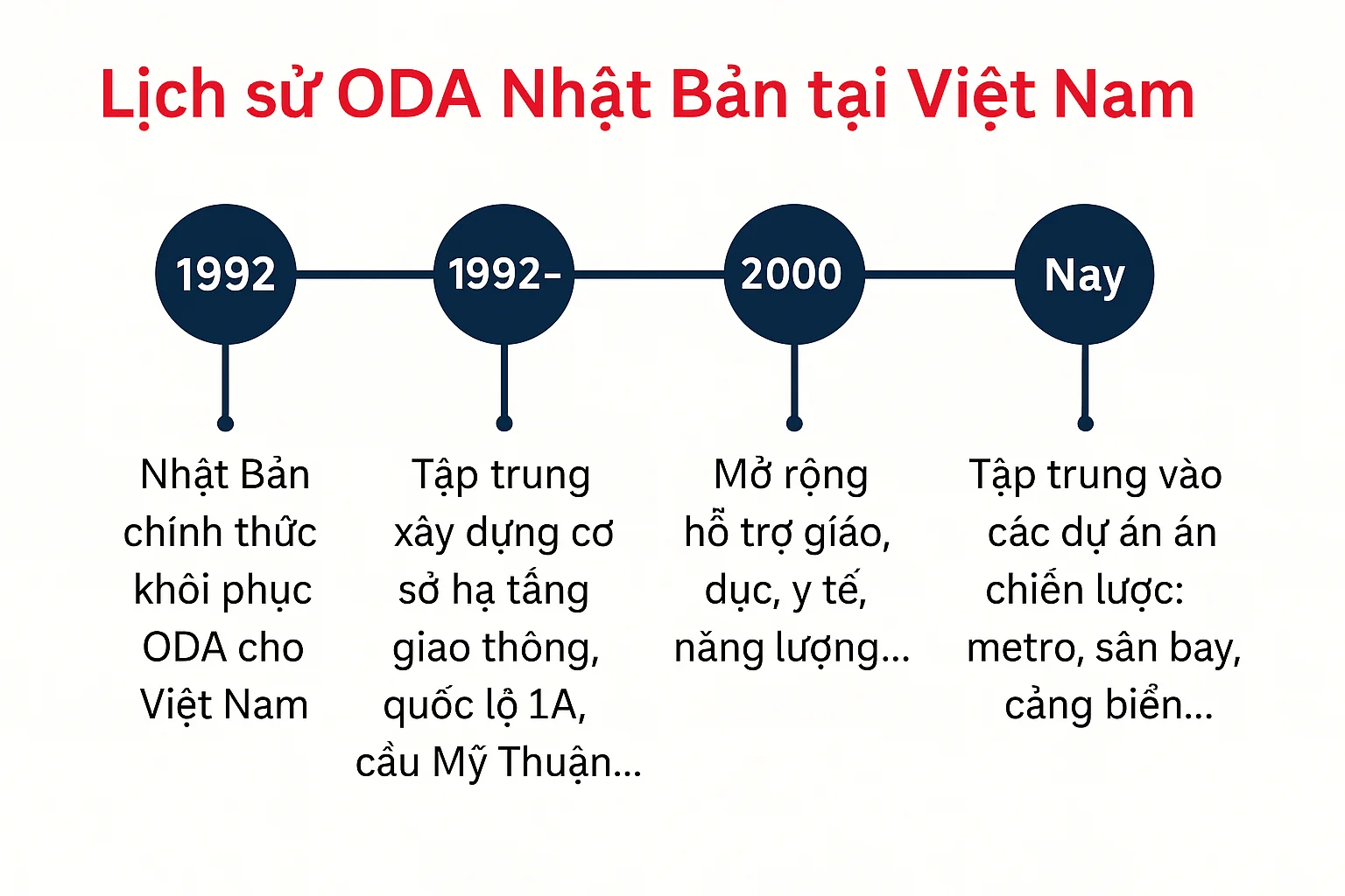 Xem chi tiết chủ đề: Lịch sử ODA Nhật Bản tại Việt Nam: Hành trình hơn ba thập kỷ hợp tác phát triển