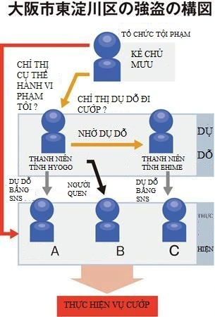 Thumbnail của bài viết: Nhật Bản : Băng cướp được mời gọi bằng SNS, thời đại “ từ lừa đảo đặc biệt đến ăn cướp”