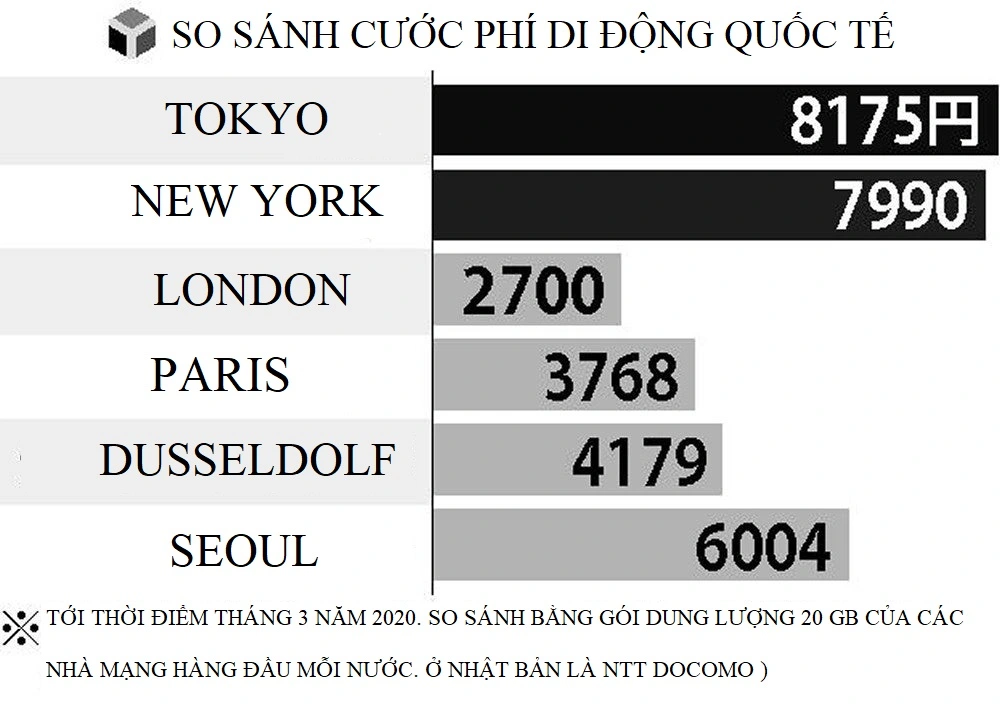 Thumbnail của bài viết: Nhật Bản : Cước phí di động ở Tokyo vẫn “cao nhất thế giới“. 3 công ty lớn duy trì thị phần cao