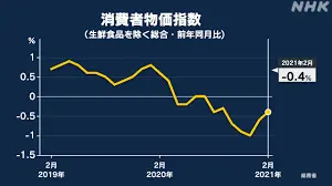 Thumbnail của bài viết: Nhật Bản: Chỉ số giá tiêu dùng tháng 2, giảm trong 7 tháng liên tiếp do ảnh hưởng của virus corona mới