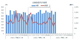 Thumbnail của bài viết: Nhật Bản: Số vụ phá sản trong tháng 11 là mức thấp nhất trong 56 năm và số vụ phá sản liên quan đến corona là 172, con số cao nhất trong một tháng