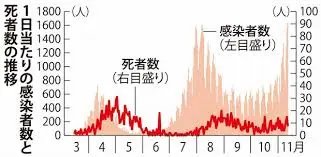 Thumbnail của bài viết: "Làn sóng lây nhiễm thứ 3 rõ ràng". Lần đầu tiên Tokyo có hơn 350 người nhiễm mới sau 3 tháng