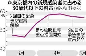 Thumbnail của bài viết: 60% ca nhiễm mới ở Tokyo dưới 30 tuổi ... "Nỗi lo ngại về tình trạng bệnh nghiêm trọng ở những người trẻ tuổi"