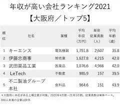 Thumbnail của bài viết: Xếp hạng các công ty có thu nhập hàng năm cao vào năm 2021 [Top 5 phủ Osaka]. Hạng 3 Takeda Pharmaceutical, hạng 2 Itochu, hạng 1?