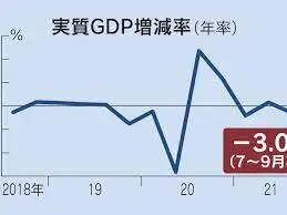 Thumbnail của bài viết: Nhật Bản: GDP tháng 7-9, tỷ lệ lãi suất hàng năm giảm 3,0%, lần đầu tiên tăng trưởng âm trong 2 quý