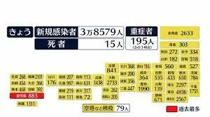 Thumbnail của bài viết: Tình hình Corona ngày 24 tháng 4 : Xác nhận 38.579 ca nhiễm mới trên toàn quốc.